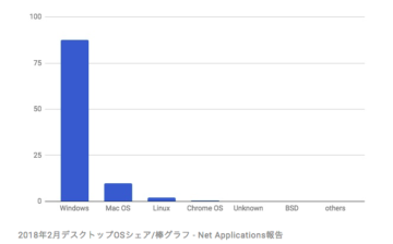  OSのシェア図